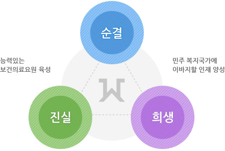 순결,진실,희생의 교훈 아래 능력 있는 보건의료요원 육성과 민주 본지국가에 이바지할 인재 양성