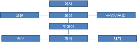 회장단 조직도