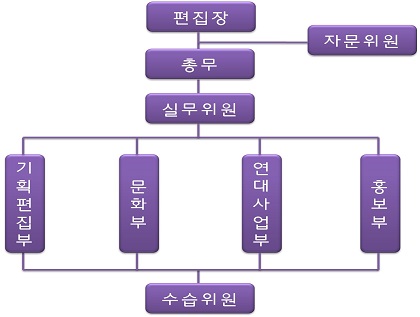 백의 조직도입니다.