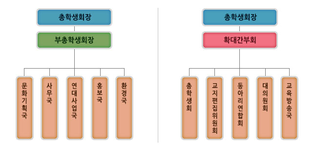 조직도